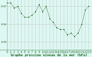 Courbe de la pression atmosphrique pour Lussat (23)