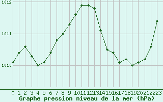 Courbe de la pression atmosphrique pour Jan (Esp)