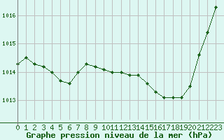 Courbe de la pression atmosphrique pour Aniane (34)