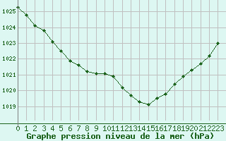 Courbe de la pression atmosphrique pour Hyres (83)