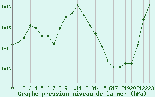 Courbe de la pression atmosphrique pour Auch (32)