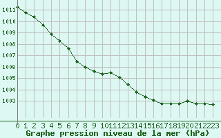 Courbe de la pression atmosphrique pour Ploeren (56)