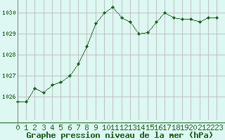 Courbe de la pression atmosphrique pour Grimentz (Sw)