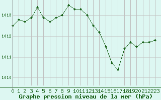 Courbe de la pression atmosphrique pour Guret (23)
