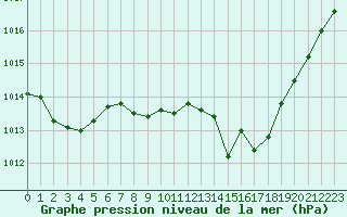 Courbe de la pression atmosphrique pour Pointe de Socoa (64)