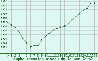 Courbe de la pression atmosphrique pour Hd-Bazouges (35)