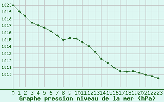 Courbe de la pression atmosphrique pour Dunkerque (59)