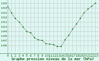 Courbe de la pression atmosphrique pour Evreux (27)