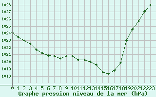 Courbe de la pression atmosphrique pour Le Mans (72)