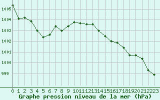 Courbe de la pression atmosphrique pour Saint-Igneuc (22)