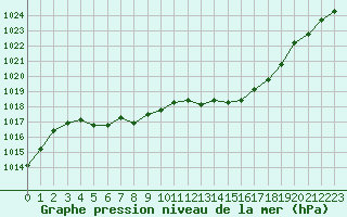 Courbe de la pression atmosphrique pour Baye (51)