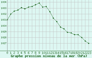 Courbe de la pression atmosphrique pour Colmar (68)
