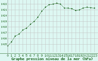 Courbe de la pression atmosphrique pour Bouligny (55)