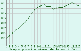 Courbe de la pression atmosphrique pour Nantes (44)