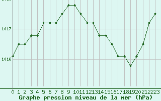 Courbe de la pression atmosphrique pour Liefrange (Lu)