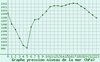 Courbe de la pression atmosphrique pour Albi (81)