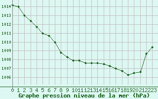 Courbe de la pression atmosphrique pour Dounoux (88)