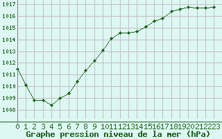 Courbe de la pression atmosphrique pour Sainte-Ouenne (79)