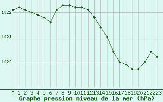 Courbe de la pression atmosphrique pour Montret (71)