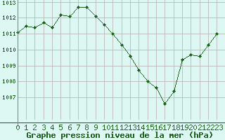 Courbe de la pression atmosphrique pour Paray-le-Monial - St-Yan (71)