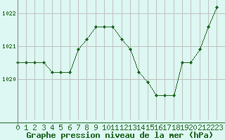 Courbe de la pression atmosphrique pour Manlleu (Esp)