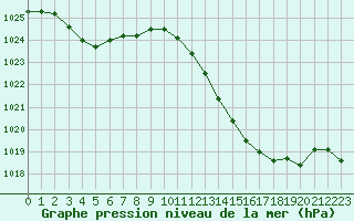 Courbe de la pression atmosphrique pour Thorrenc (07)