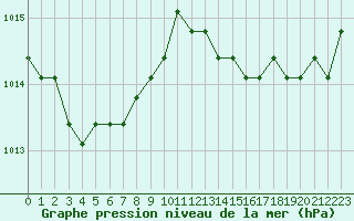 Courbe de la pression atmosphrique pour Croisette (62)