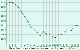 Courbe de la pression atmosphrique pour La Baeza (Esp)