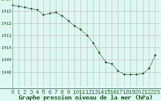 Courbe de la pression atmosphrique pour Grenoble/St-Etienne-St-Geoirs (38)