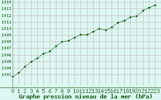 Courbe de la pression atmosphrique pour Landivisiau (29)