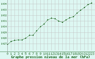 Courbe de la pression atmosphrique pour Rochefort Saint-Agnant (17)