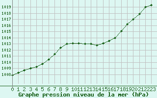 Courbe de la pression atmosphrique pour Le Luc - Cannet des Maures (83)