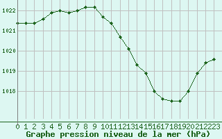 Courbe de la pression atmosphrique pour Belfort-Dorans (90)