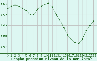 Courbe de la pression atmosphrique pour Rochegude (26)