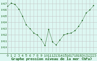 Courbe de la pression atmosphrique pour Gourdon (46)