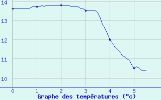 Courbe de tempratures pour Levie (2A)