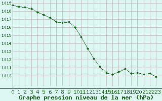 Courbe de la pression atmosphrique pour Paray-le-Monial - St-Yan (71)