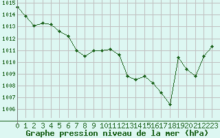 Courbe de la pression atmosphrique pour La Beaume (05)