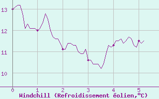 Courbe du refroidissement olien pour Rennes (35)