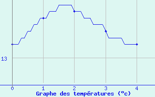 Courbe de tempratures pour Beaurieux (02)