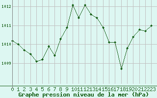 Courbe de la pression atmosphrique pour Montret (71)