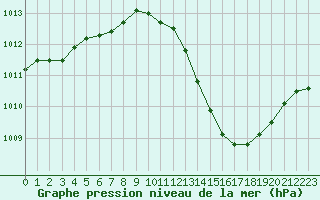 Courbe de la pression atmosphrique pour Hohrod (68)