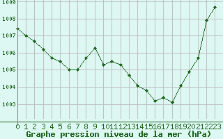 Courbe de la pression atmosphrique pour Hyres (83)