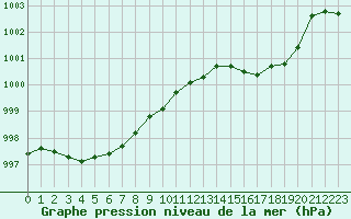 Courbe de la pression atmosphrique pour Auch (32)