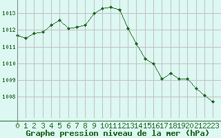 Courbe de la pression atmosphrique pour Saint-Auban (04)