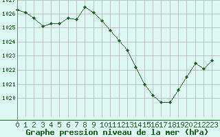 Courbe de la pression atmosphrique pour Millau - Soulobres (12)