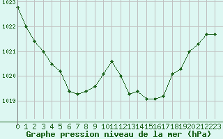 Courbe de la pression atmosphrique pour Tauxigny (37)