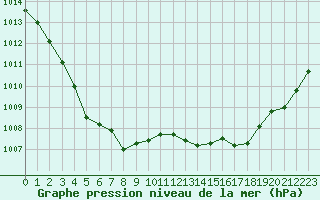 Courbe de la pression atmosphrique pour Cap Pertusato (2A)