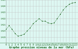 Courbe de la pression atmosphrique pour Bergerac (24)