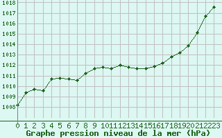 Courbe de la pression atmosphrique pour Cap Cpet (83)